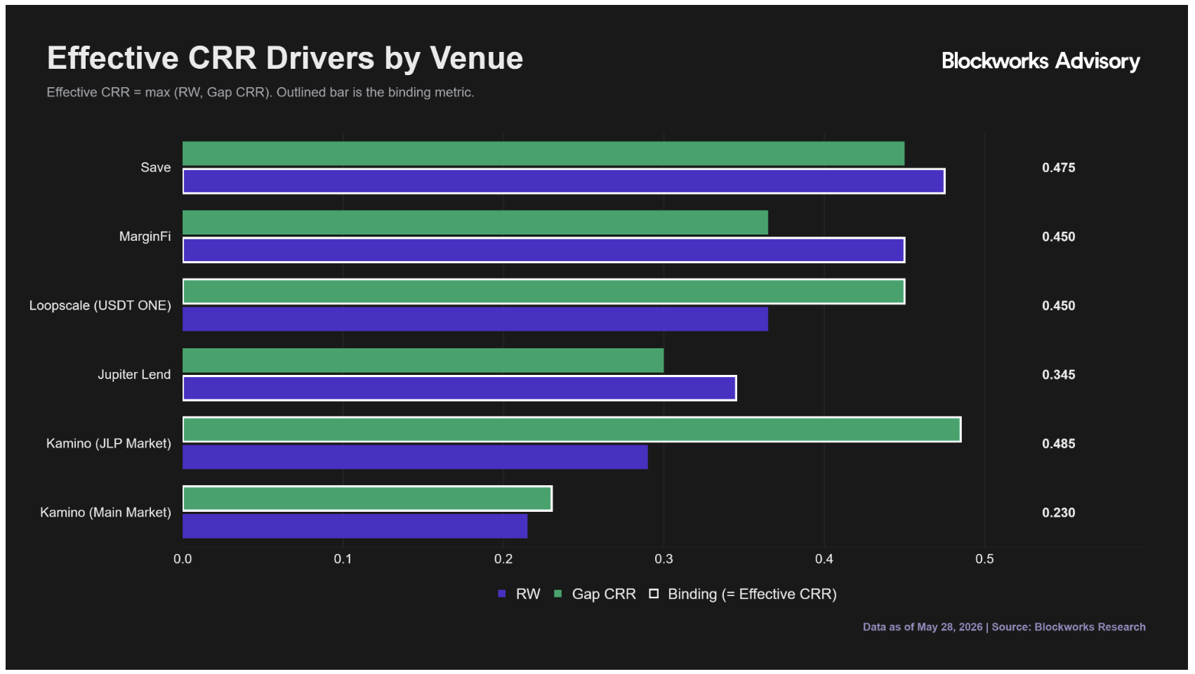 Effective CRR Drivers by Venue