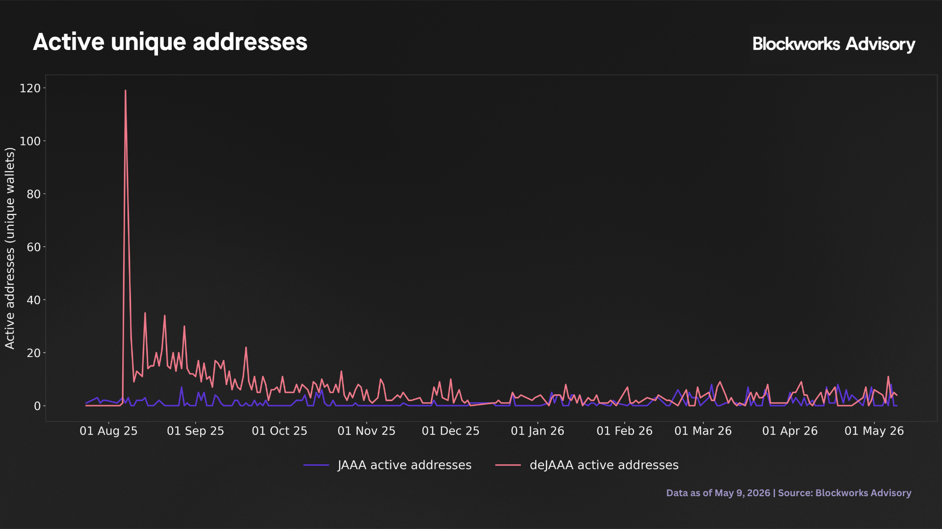 active address
