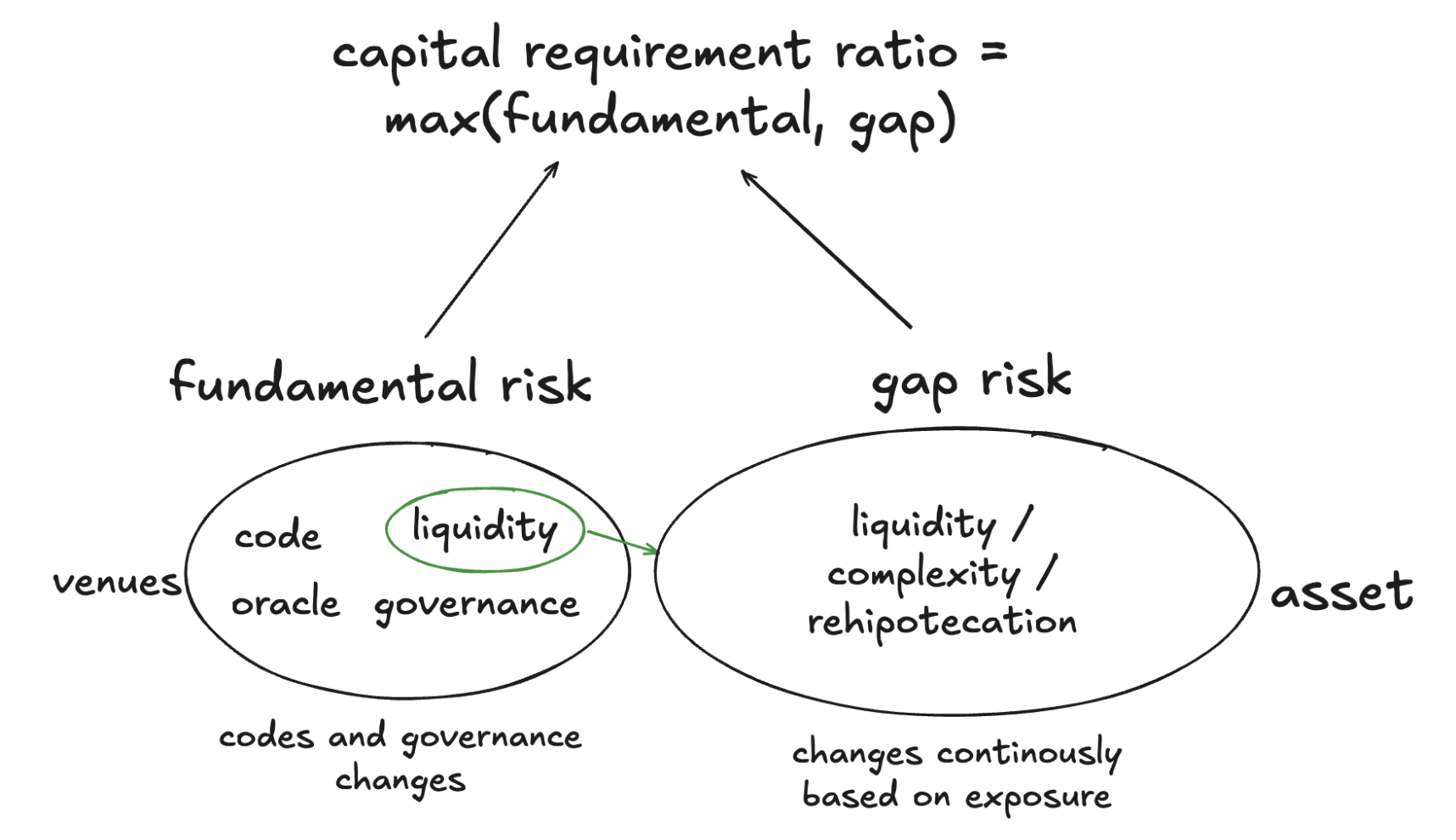 Capital requirements ratio