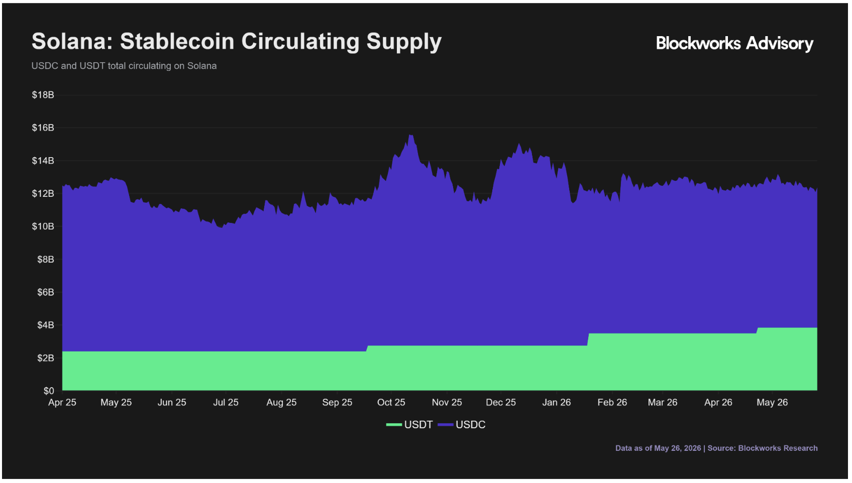 Solana: Stablecoin Circulating Supply