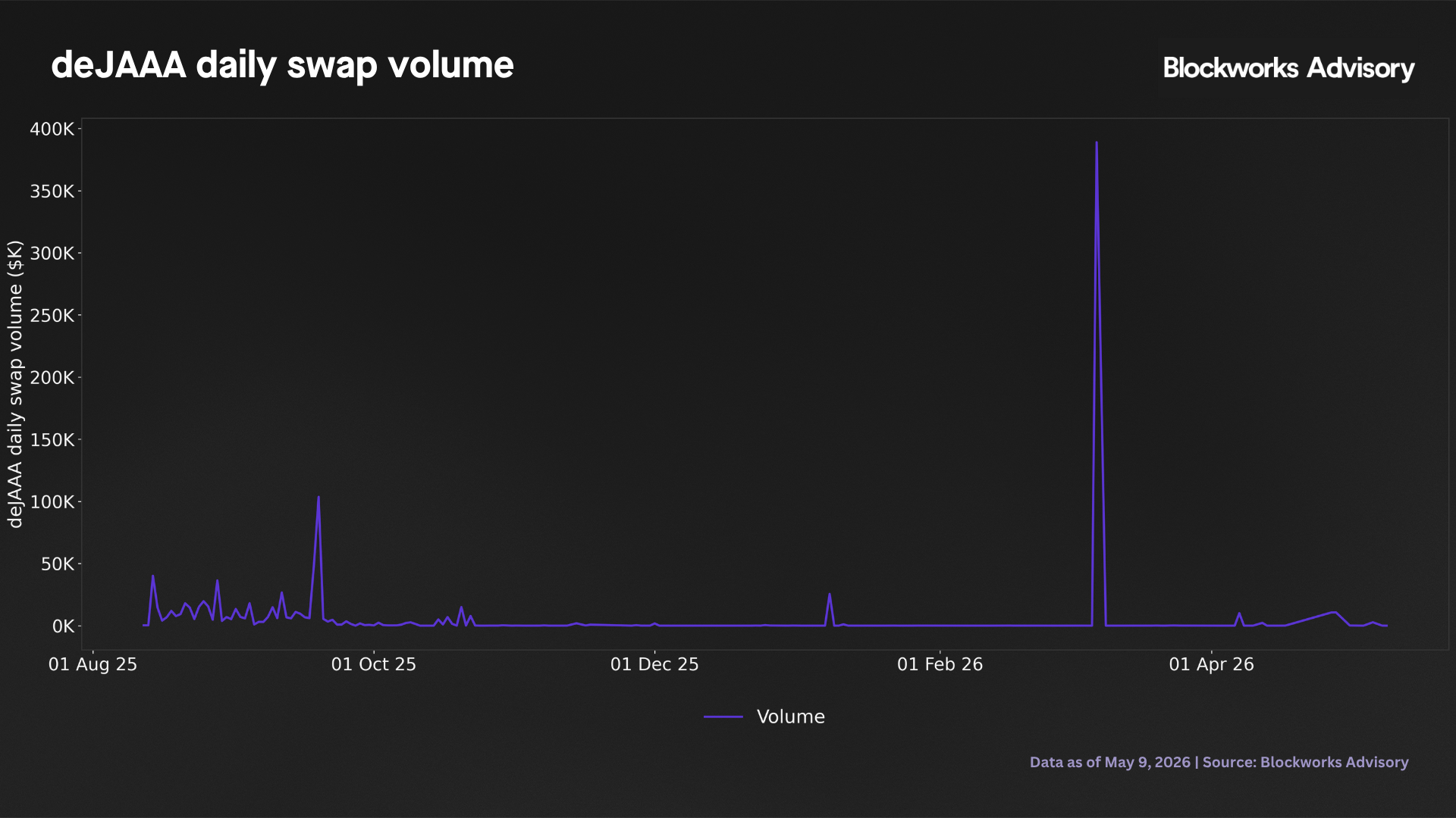 dejaaa swap volume