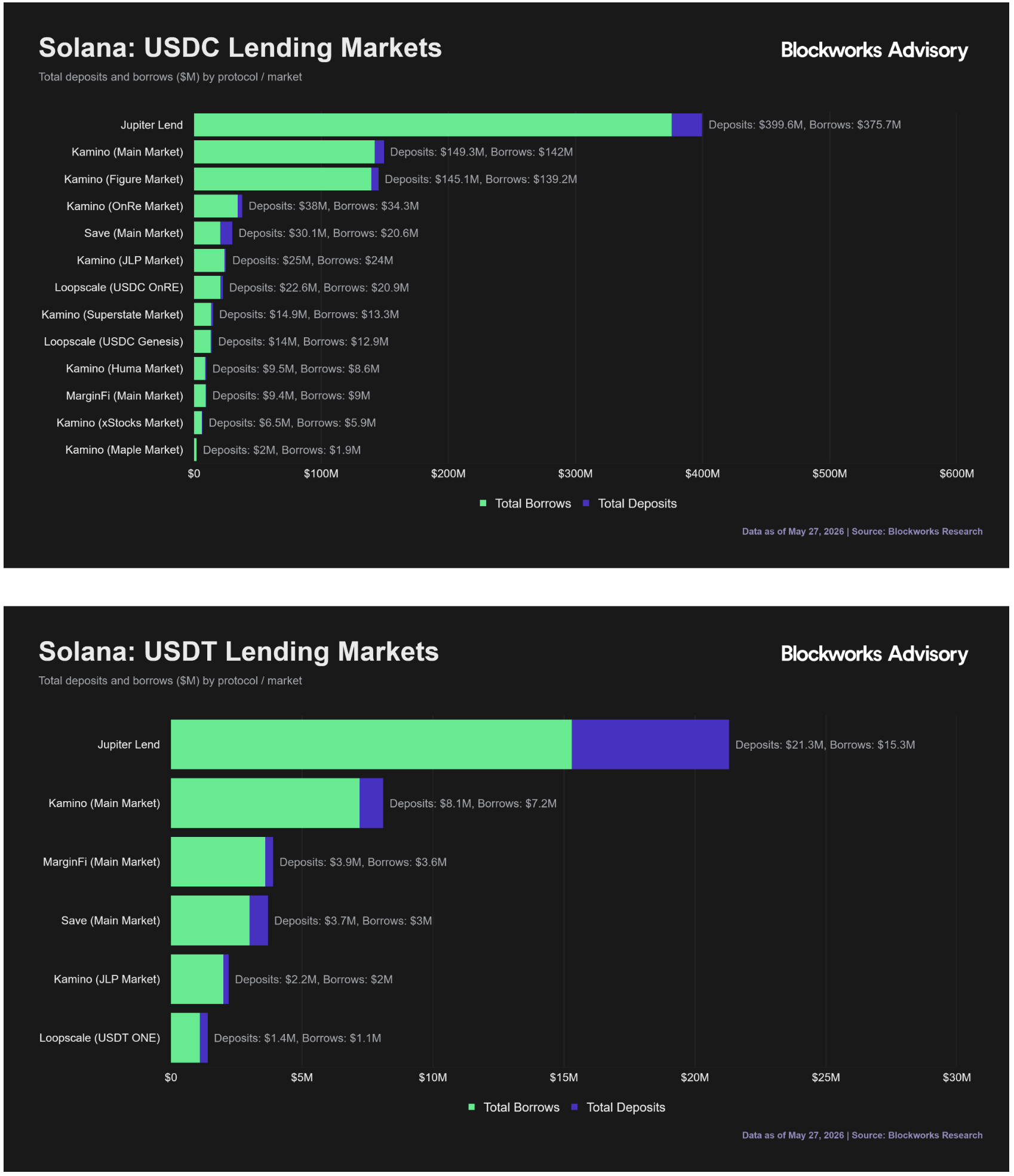 Solana: Lending Markets