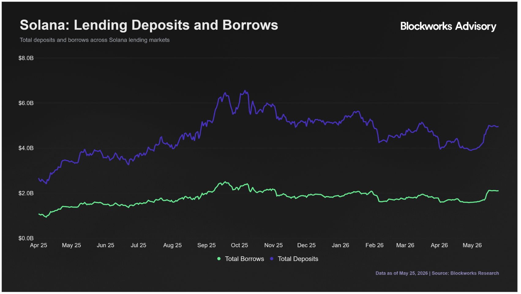 Solana: Lending Deposits and Borrows