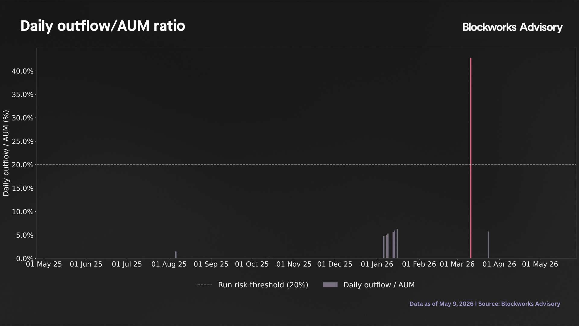 outflow aum