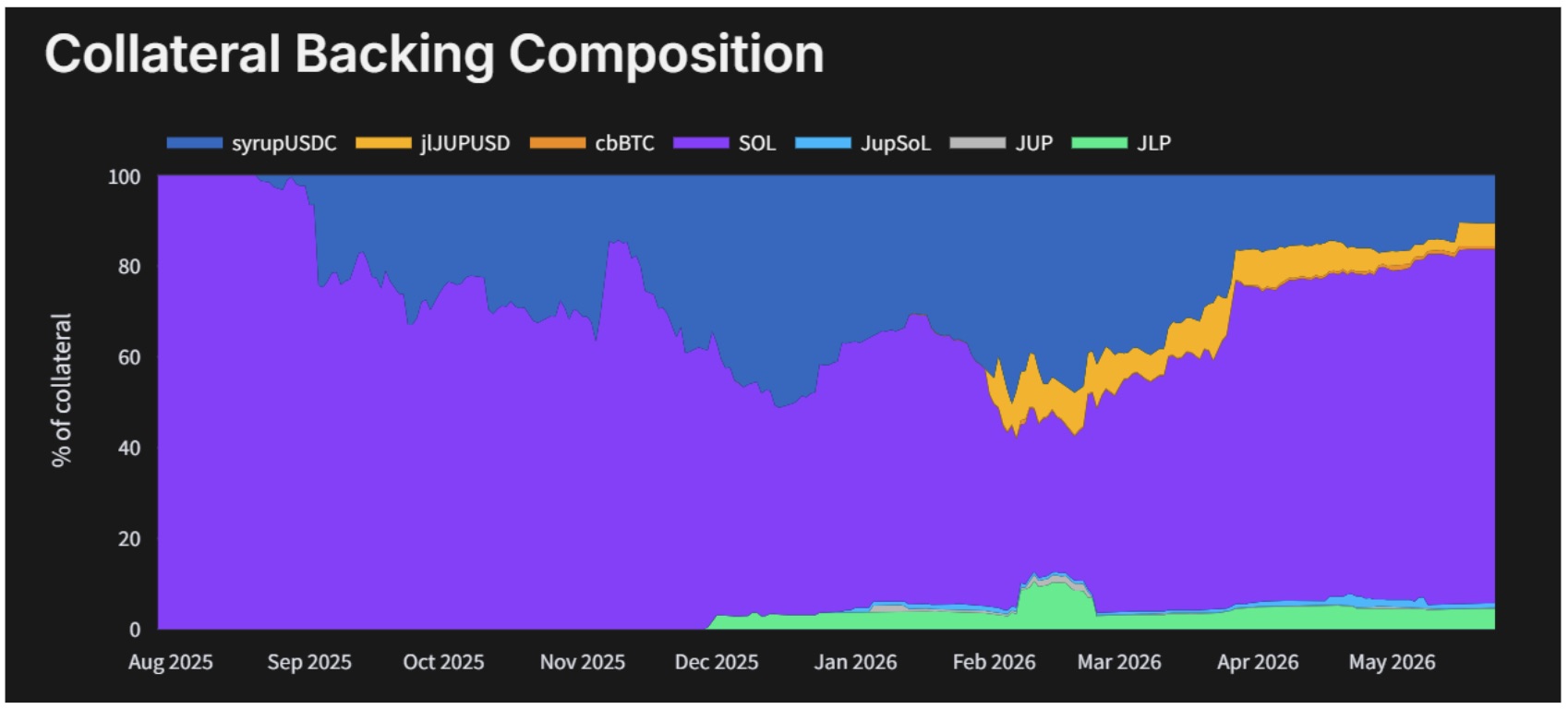 Collateral Backing Composition
